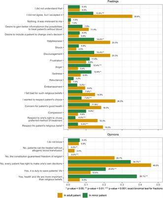 Between Autonomy and Paternalism: Attitudes of Nursing Personnel Towards Jehovah’s Witnesses’ Refusal of Blood Transfusion